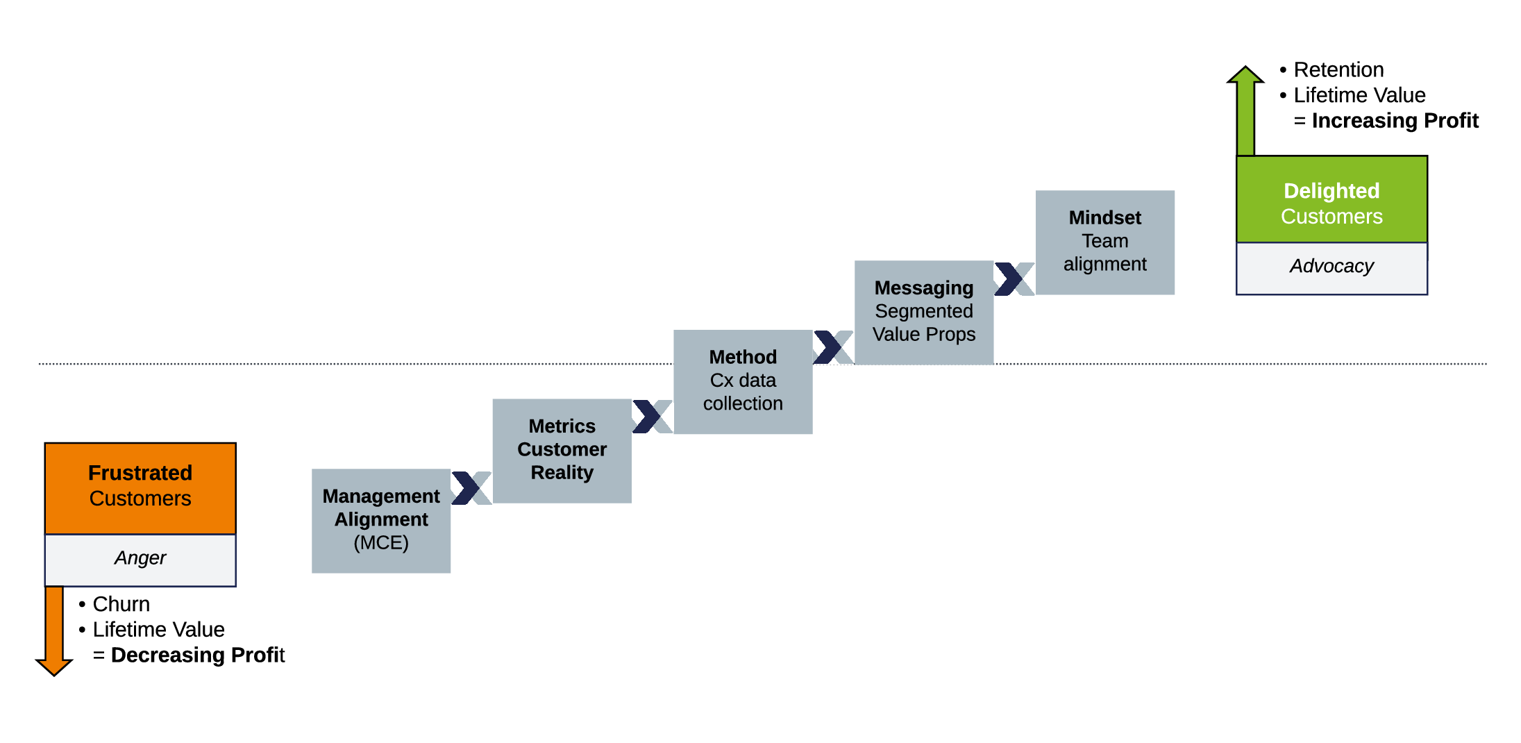 Turning frustrated customers to delighted customers roadmap